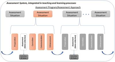 Synchronous self-assessment: First experience for higher education instructors